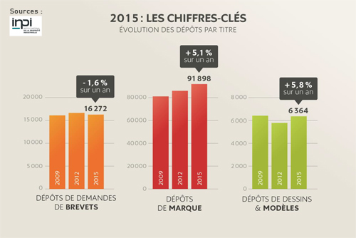chiffres-cles-PI-2015