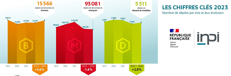 Chiffres clés propriété industrielle 2023